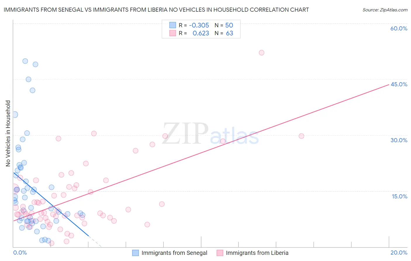 Immigrants from Senegal vs Immigrants from Liberia No Vehicles in Household