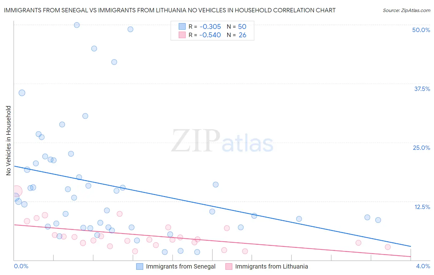 Immigrants from Senegal vs Immigrants from Lithuania No Vehicles in Household