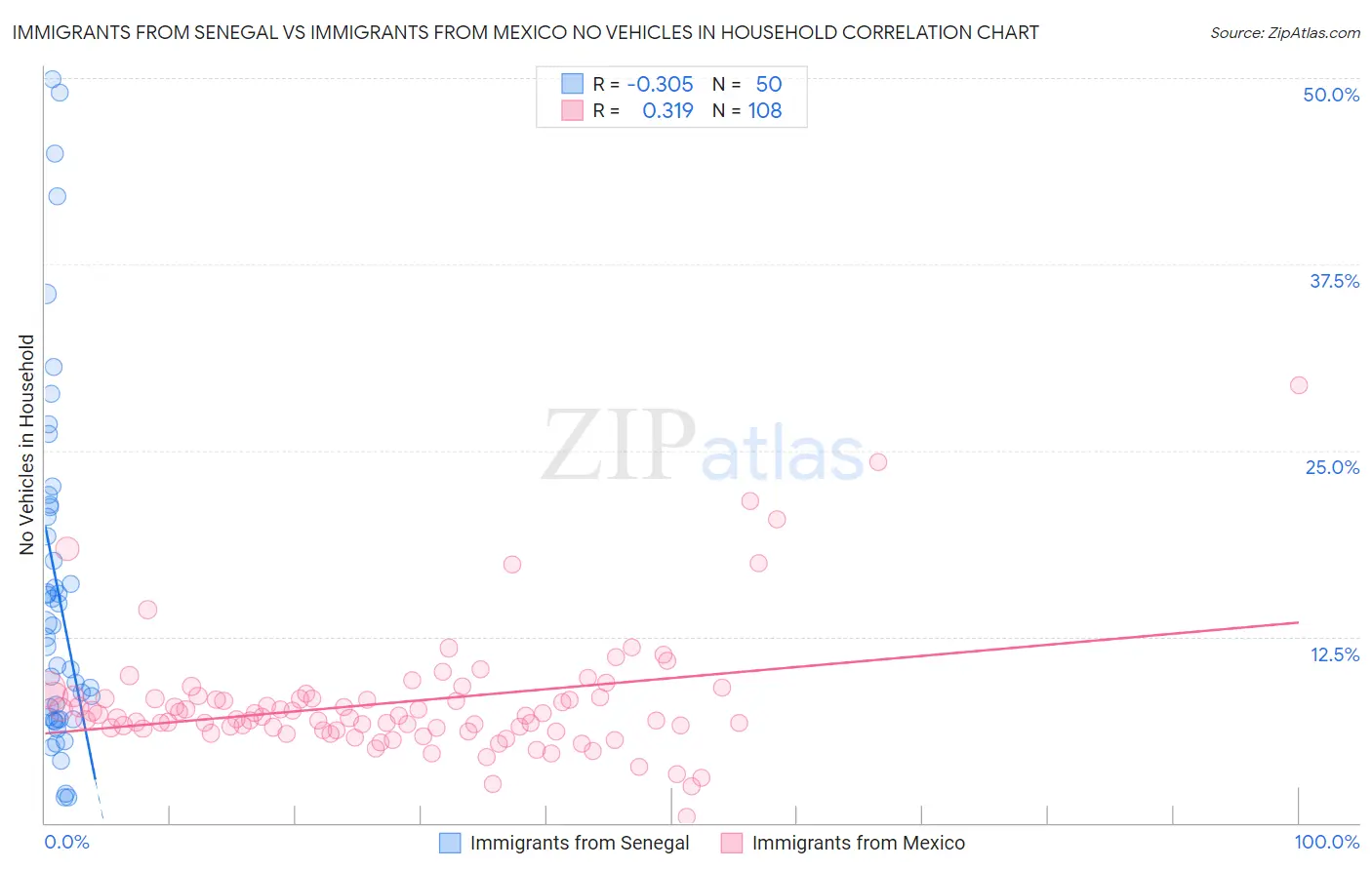Immigrants from Senegal vs Immigrants from Mexico No Vehicles in Household