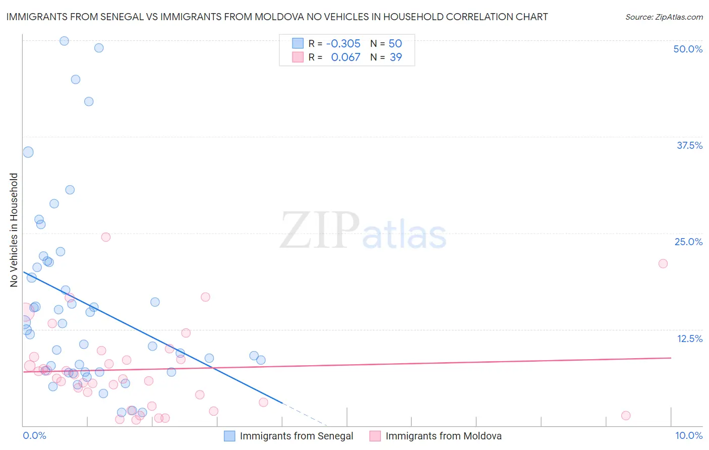 Immigrants from Senegal vs Immigrants from Moldova No Vehicles in Household