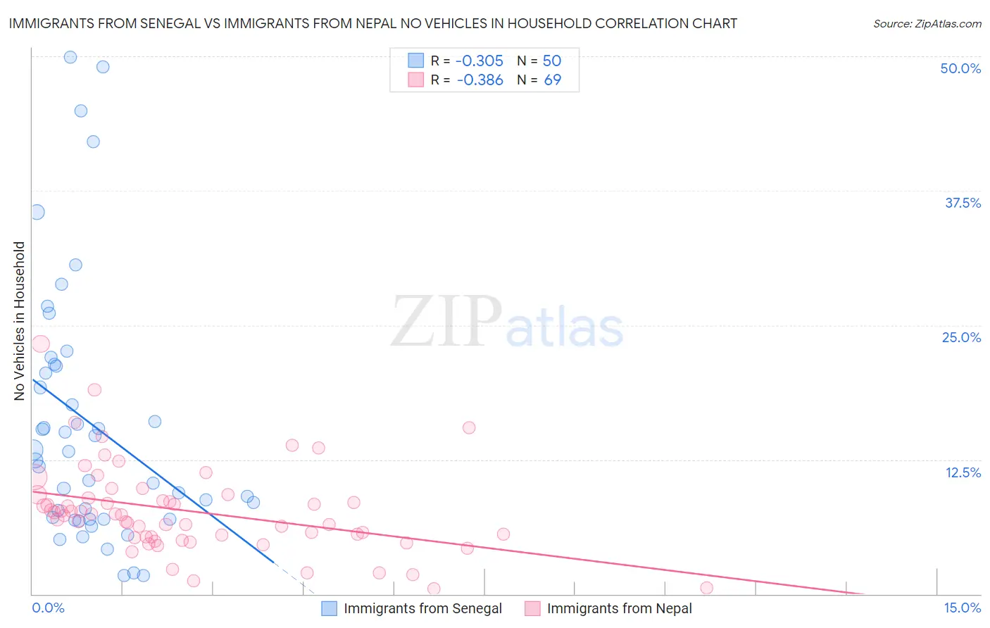 Immigrants from Senegal vs Immigrants from Nepal No Vehicles in Household