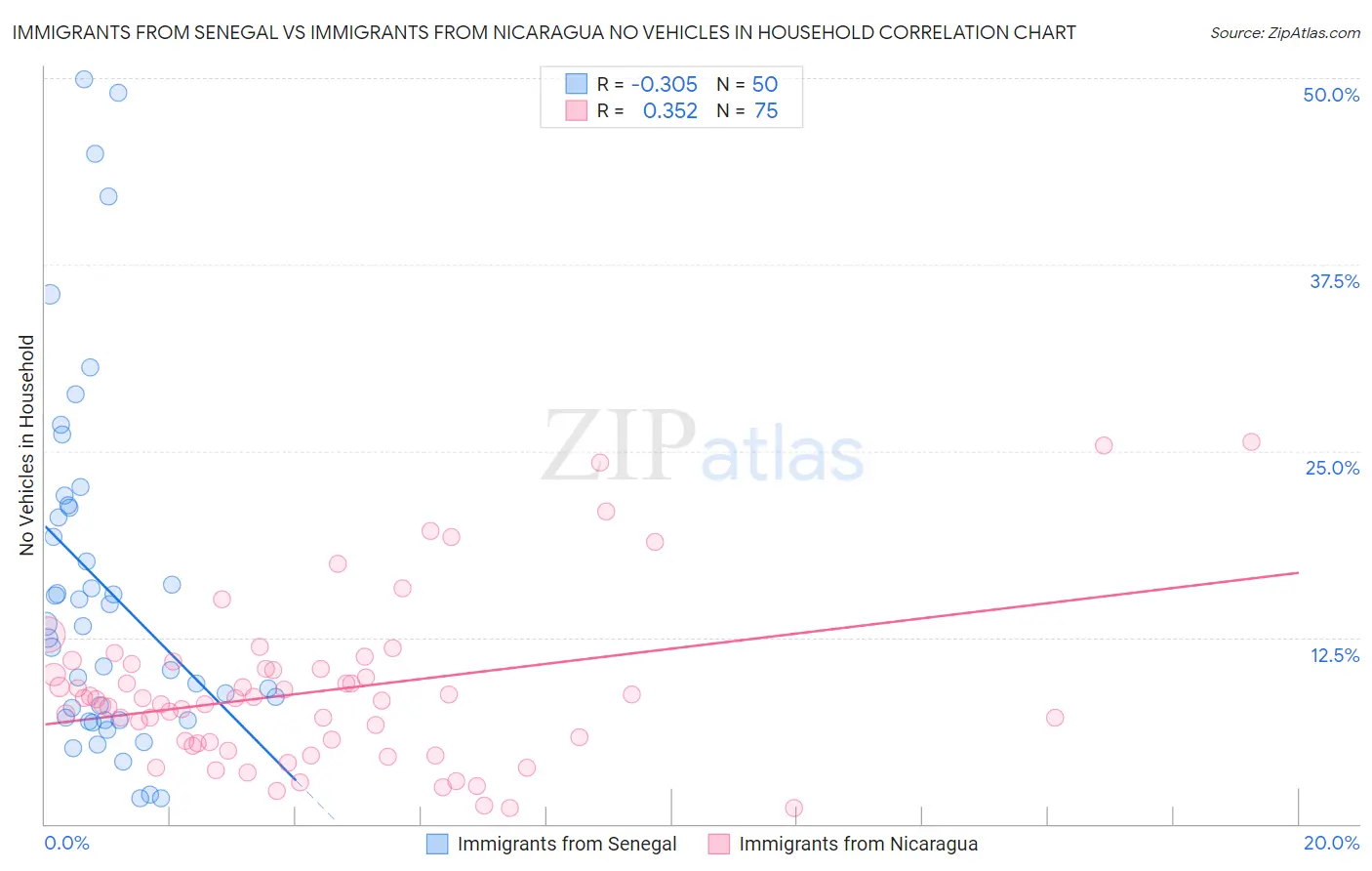 Immigrants from Senegal vs Immigrants from Nicaragua No Vehicles in Household