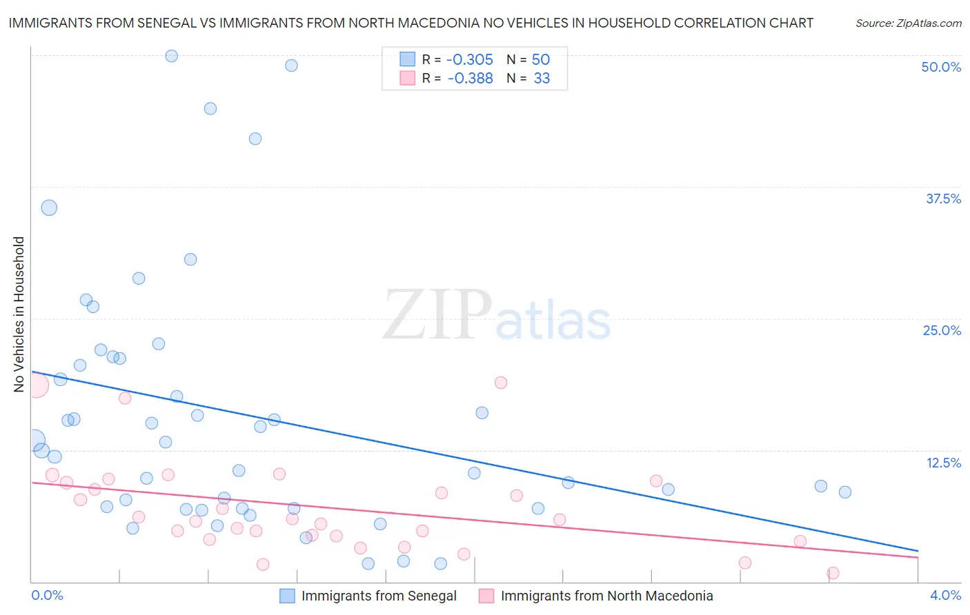 Immigrants from Senegal vs Immigrants from North Macedonia No Vehicles in Household