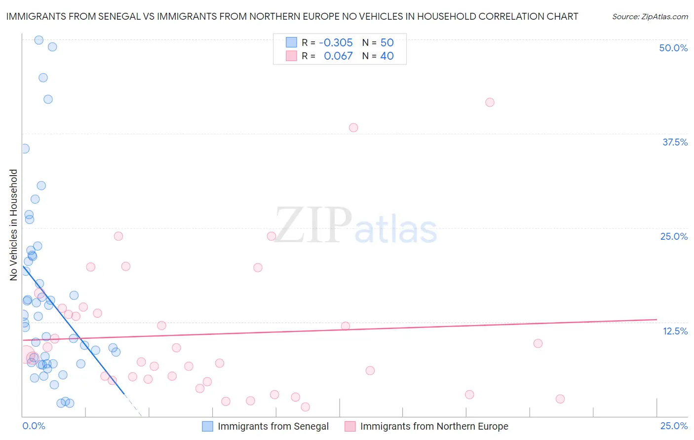 Immigrants from Senegal vs Immigrants from Northern Europe No Vehicles in Household