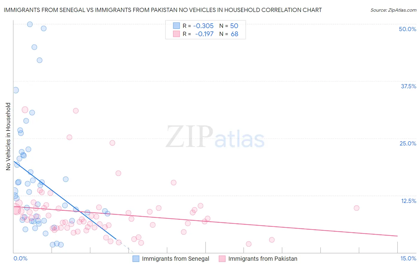 Immigrants from Senegal vs Immigrants from Pakistan No Vehicles in Household