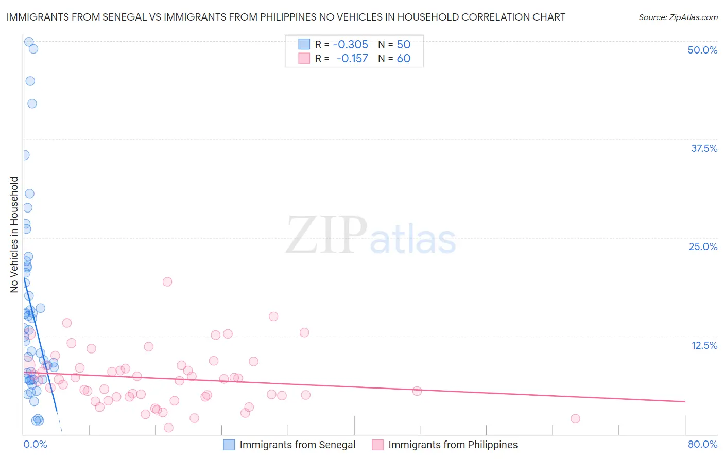 Immigrants from Senegal vs Immigrants from Philippines No Vehicles in Household