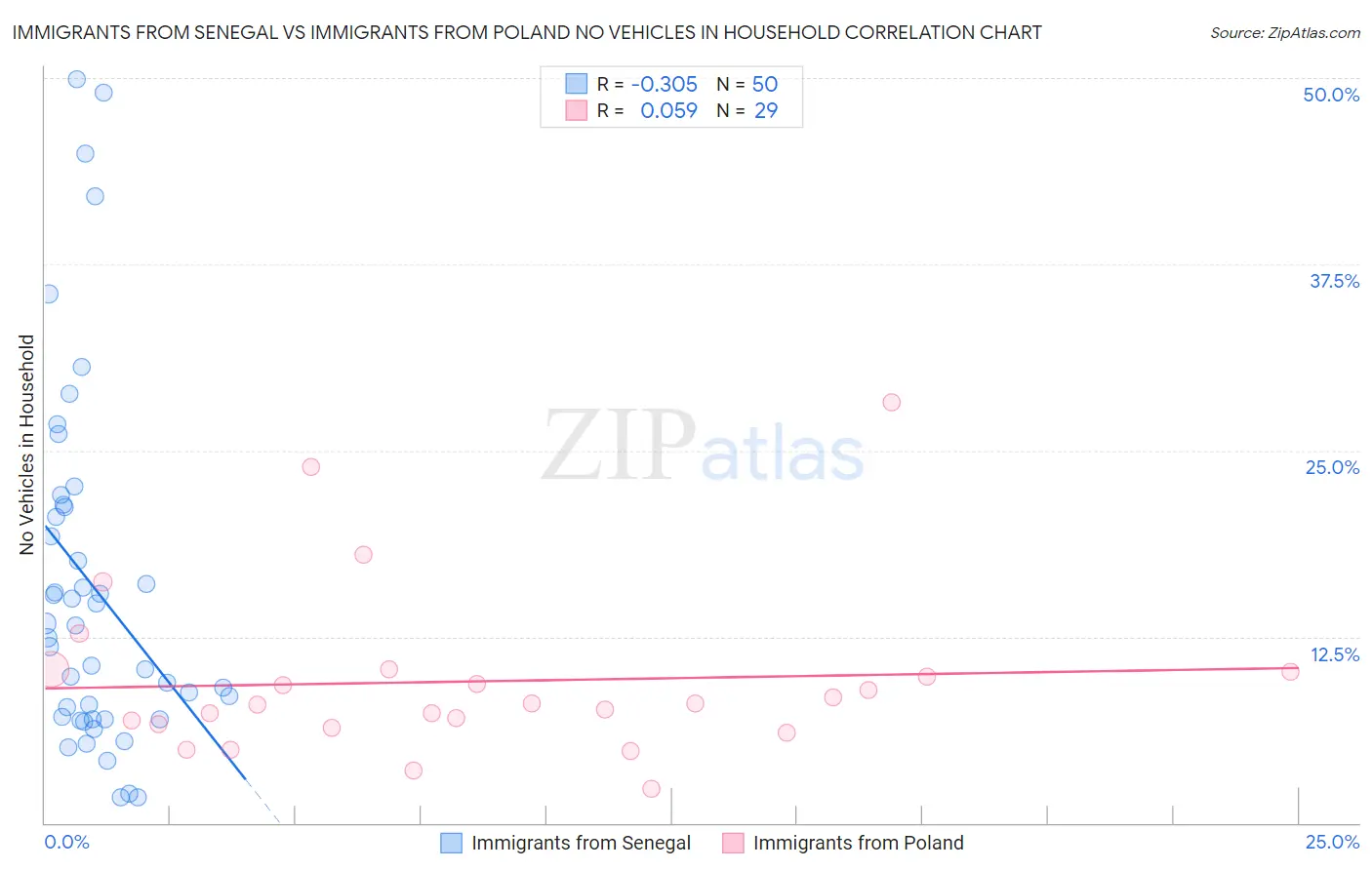 Immigrants from Senegal vs Immigrants from Poland No Vehicles in Household