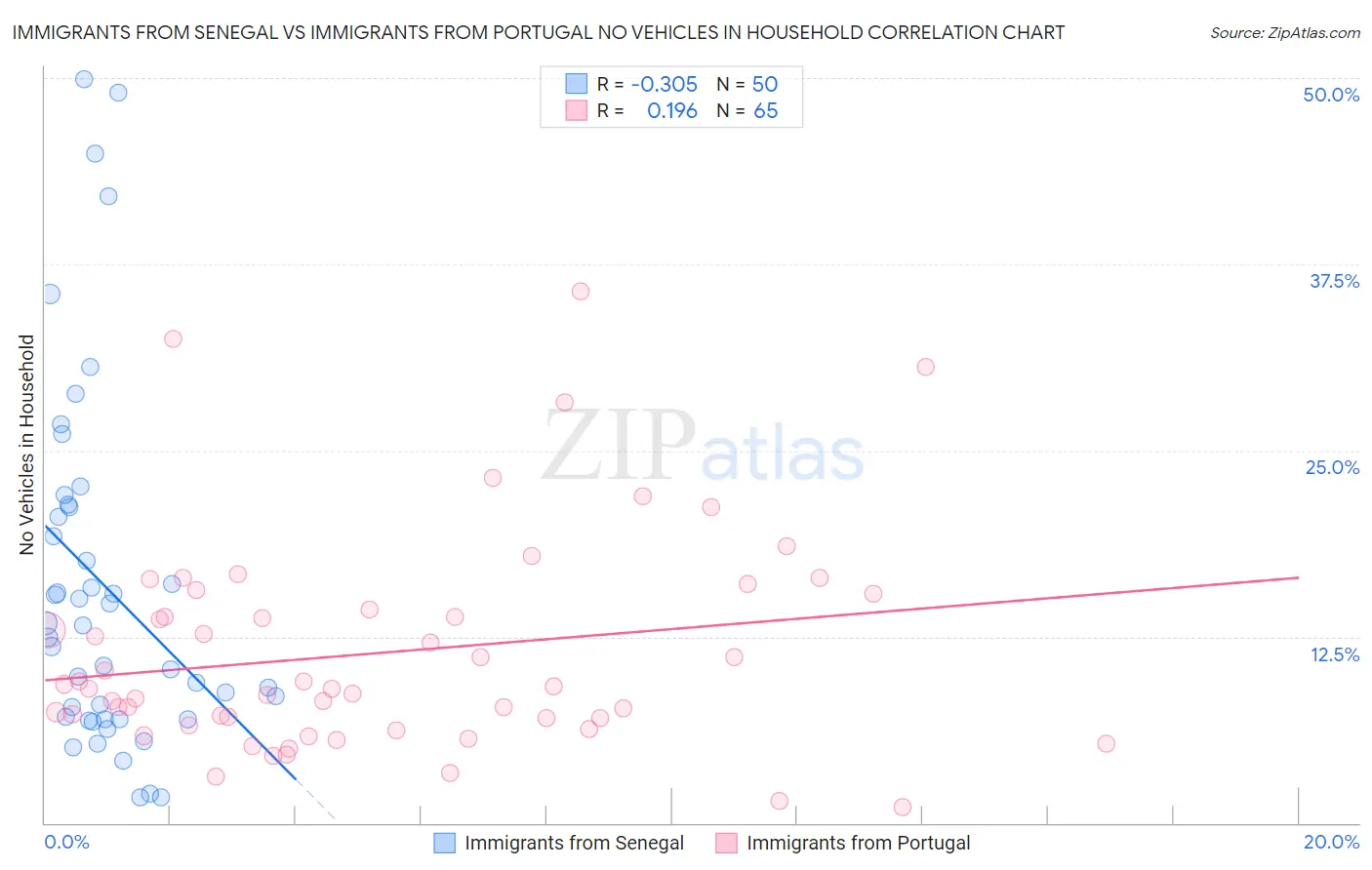 Immigrants from Senegal vs Immigrants from Portugal No Vehicles in Household