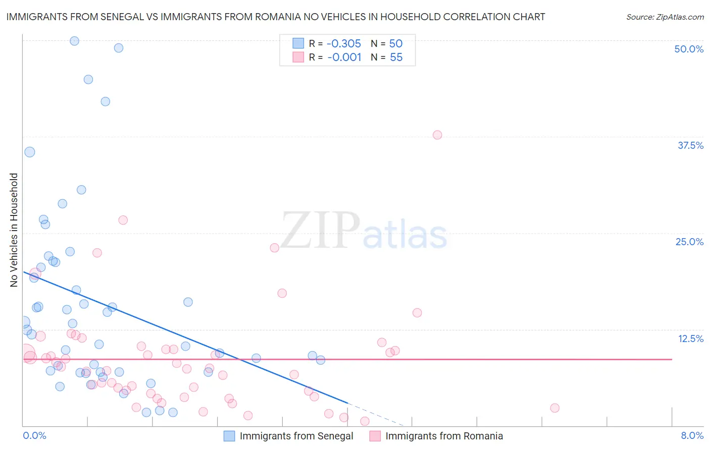 Immigrants from Senegal vs Immigrants from Romania No Vehicles in Household