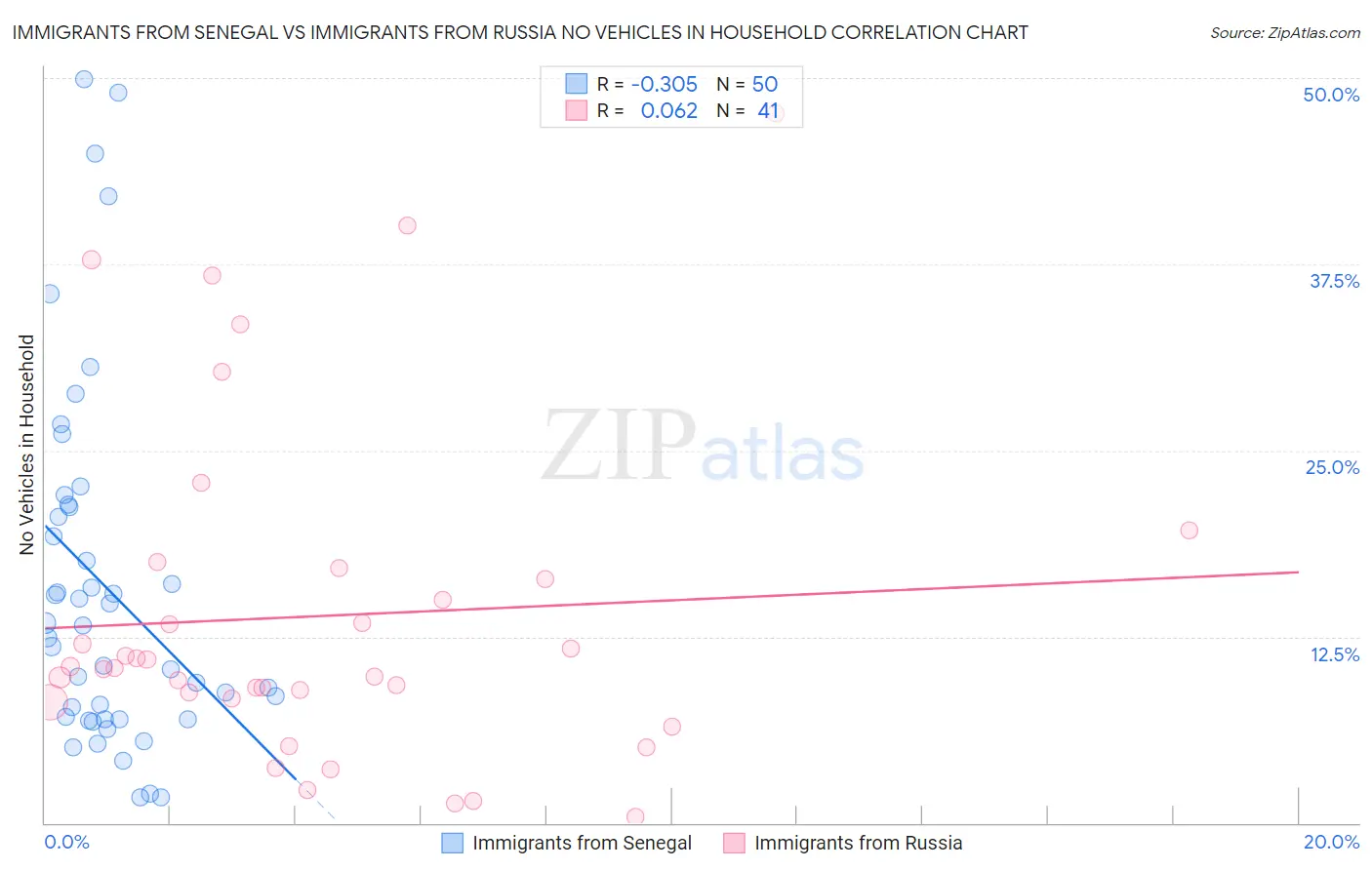 Immigrants from Senegal vs Immigrants from Russia No Vehicles in Household