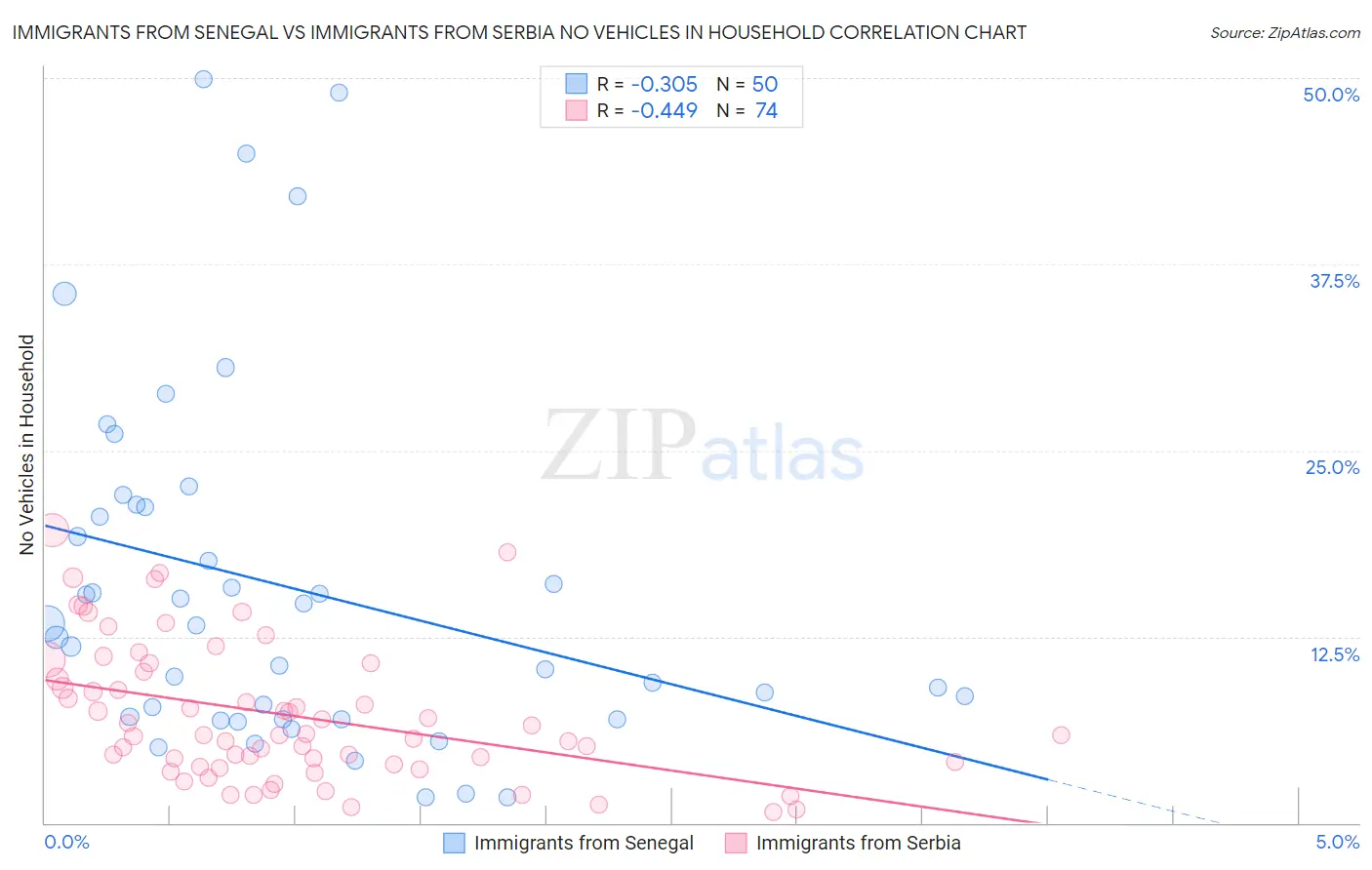 Immigrants from Senegal vs Immigrants from Serbia No Vehicles in Household