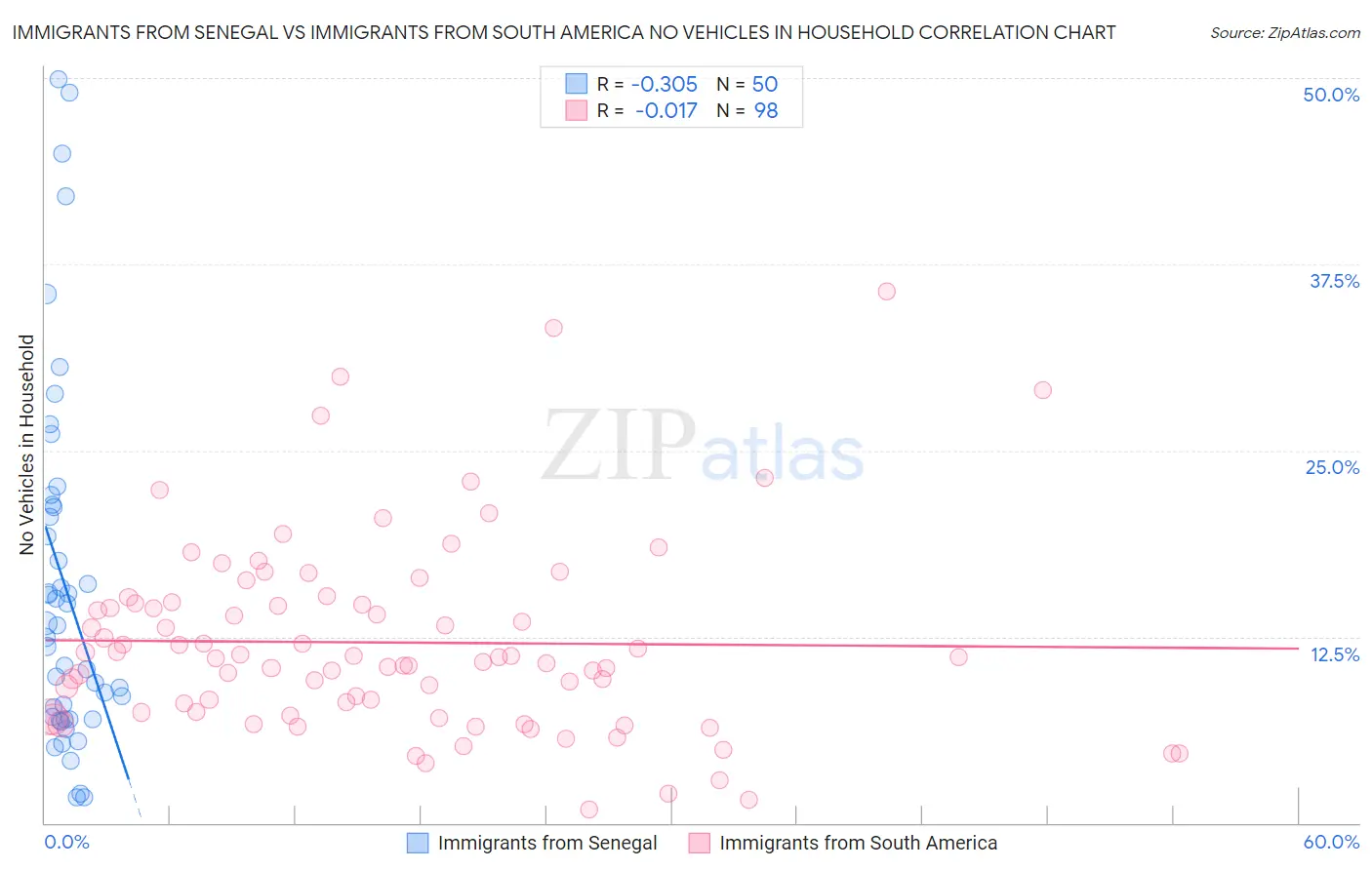 Immigrants from Senegal vs Immigrants from South America No Vehicles in Household
