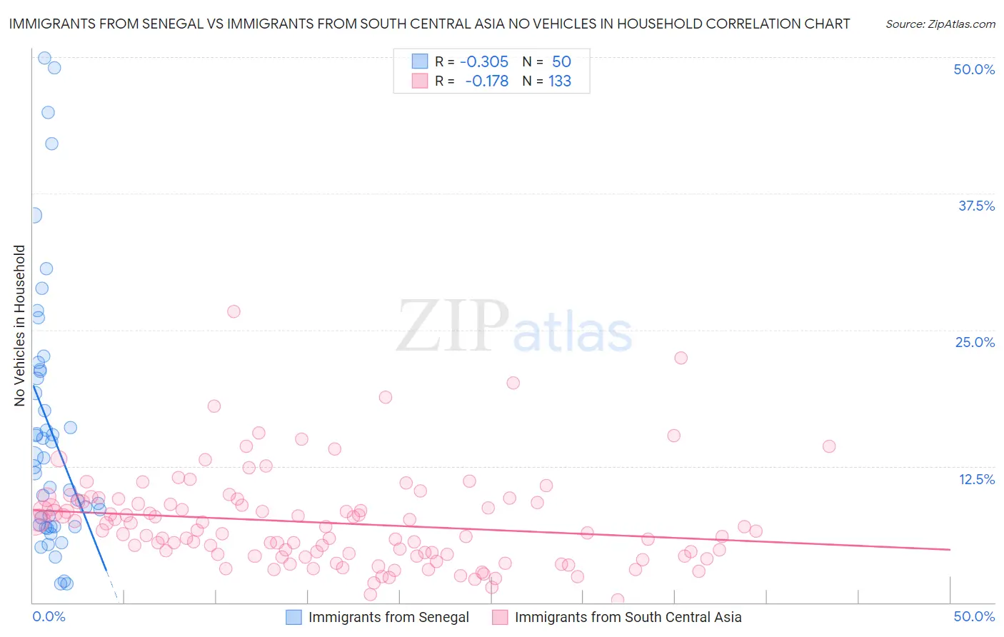 Immigrants from Senegal vs Immigrants from South Central Asia No Vehicles in Household