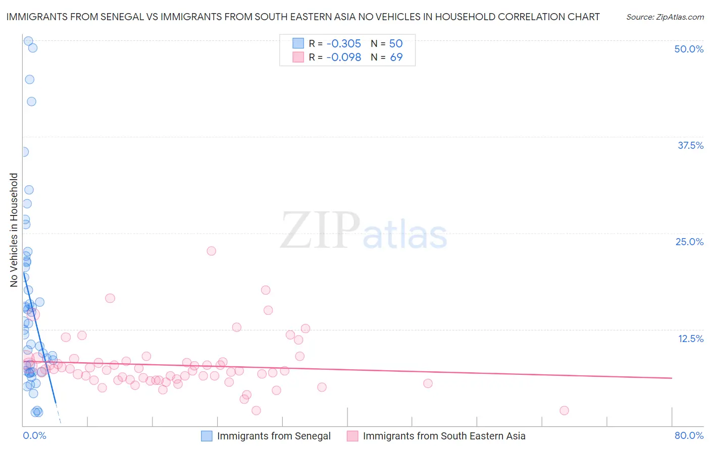 Immigrants from Senegal vs Immigrants from South Eastern Asia No Vehicles in Household