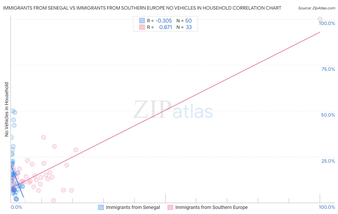 Immigrants from Senegal vs Immigrants from Southern Europe No Vehicles in Household
