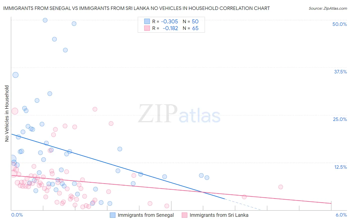 Immigrants from Senegal vs Immigrants from Sri Lanka No Vehicles in Household