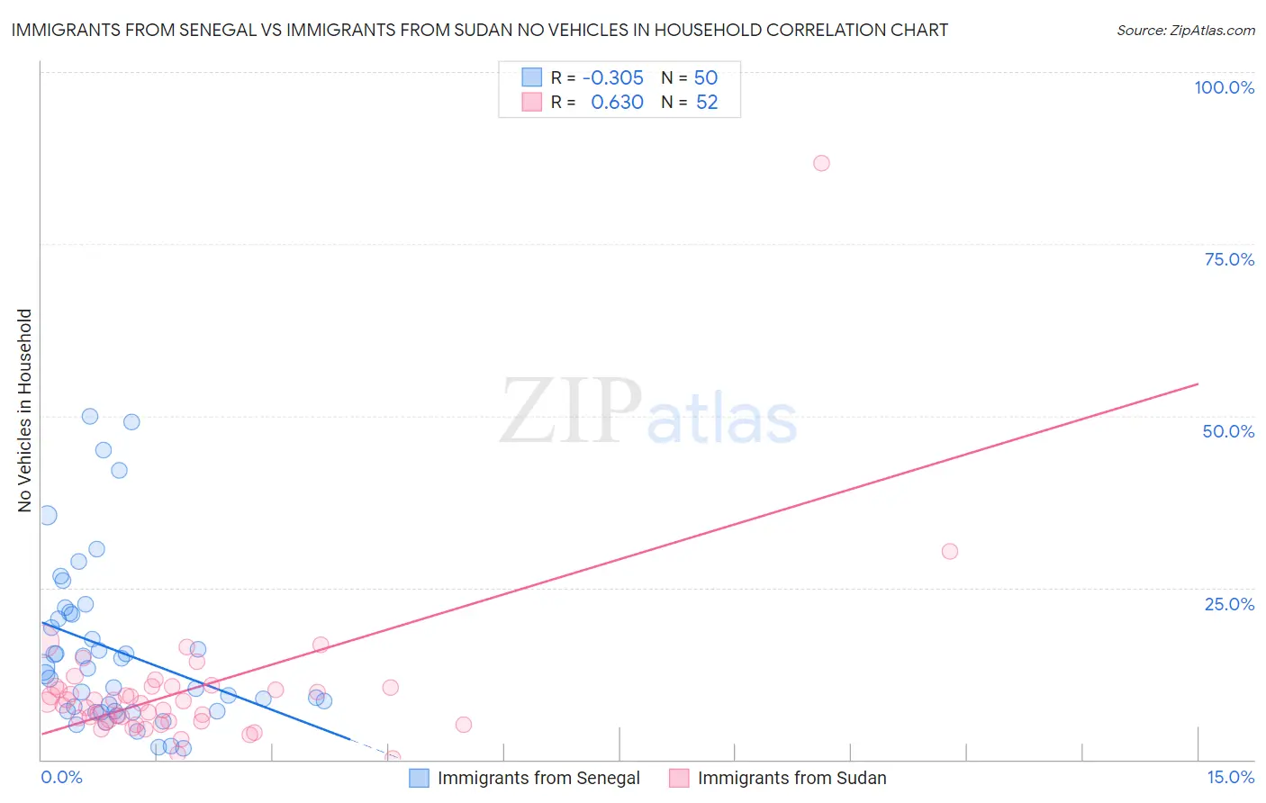 Immigrants from Senegal vs Immigrants from Sudan No Vehicles in Household