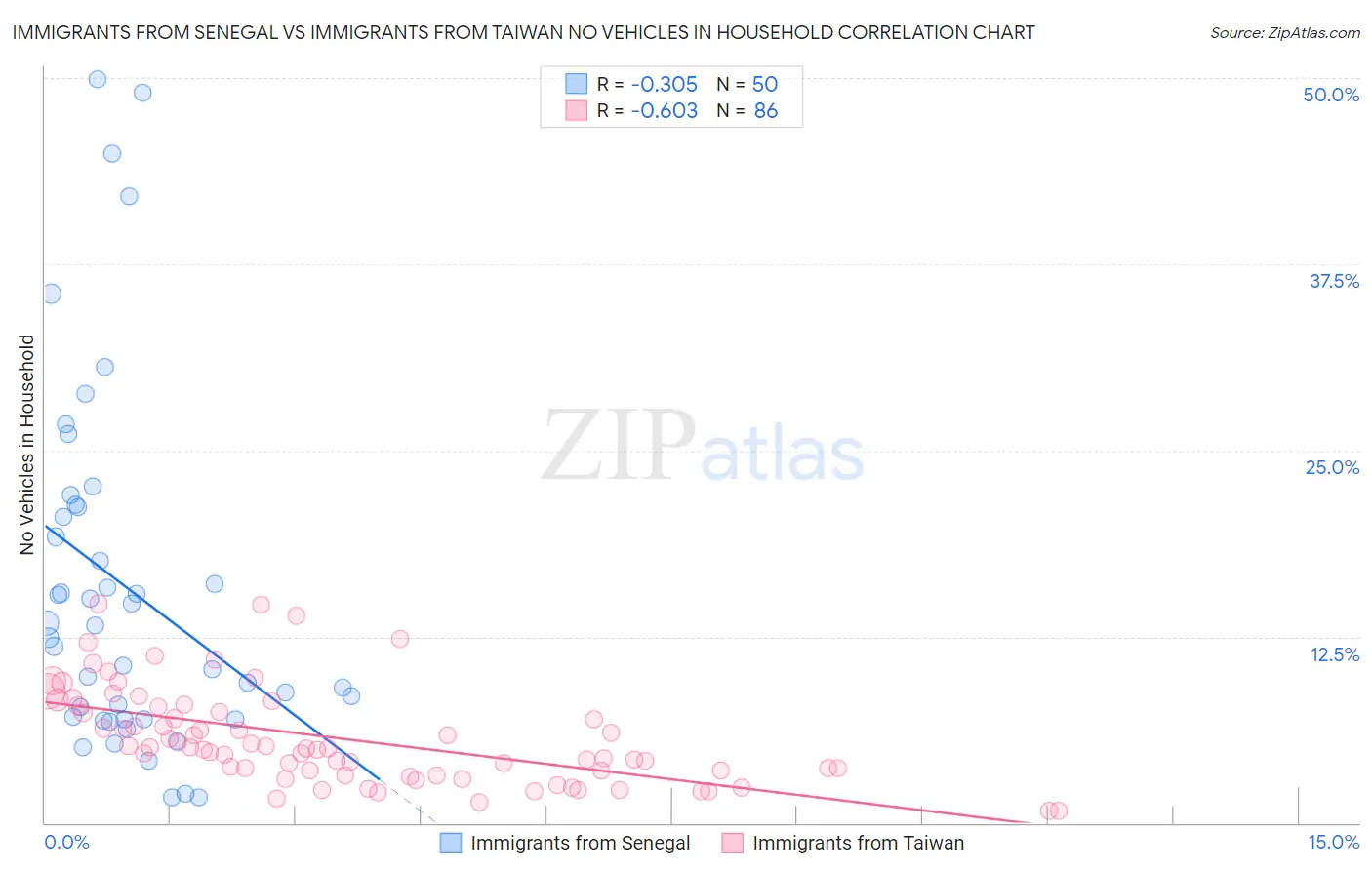 Immigrants from Senegal vs Immigrants from Taiwan No Vehicles in Household
