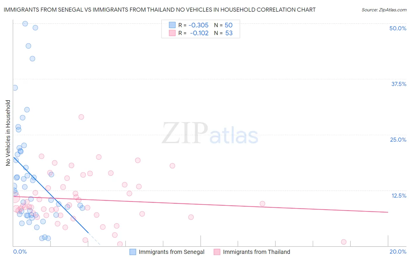Immigrants from Senegal vs Immigrants from Thailand No Vehicles in Household