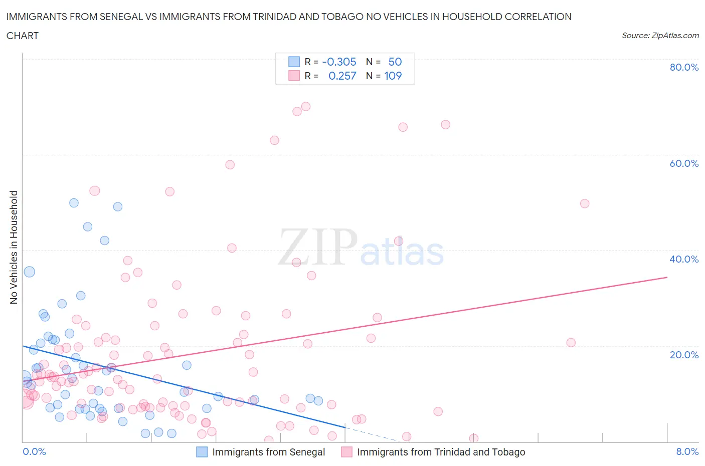 Immigrants from Senegal vs Immigrants from Trinidad and Tobago No Vehicles in Household
