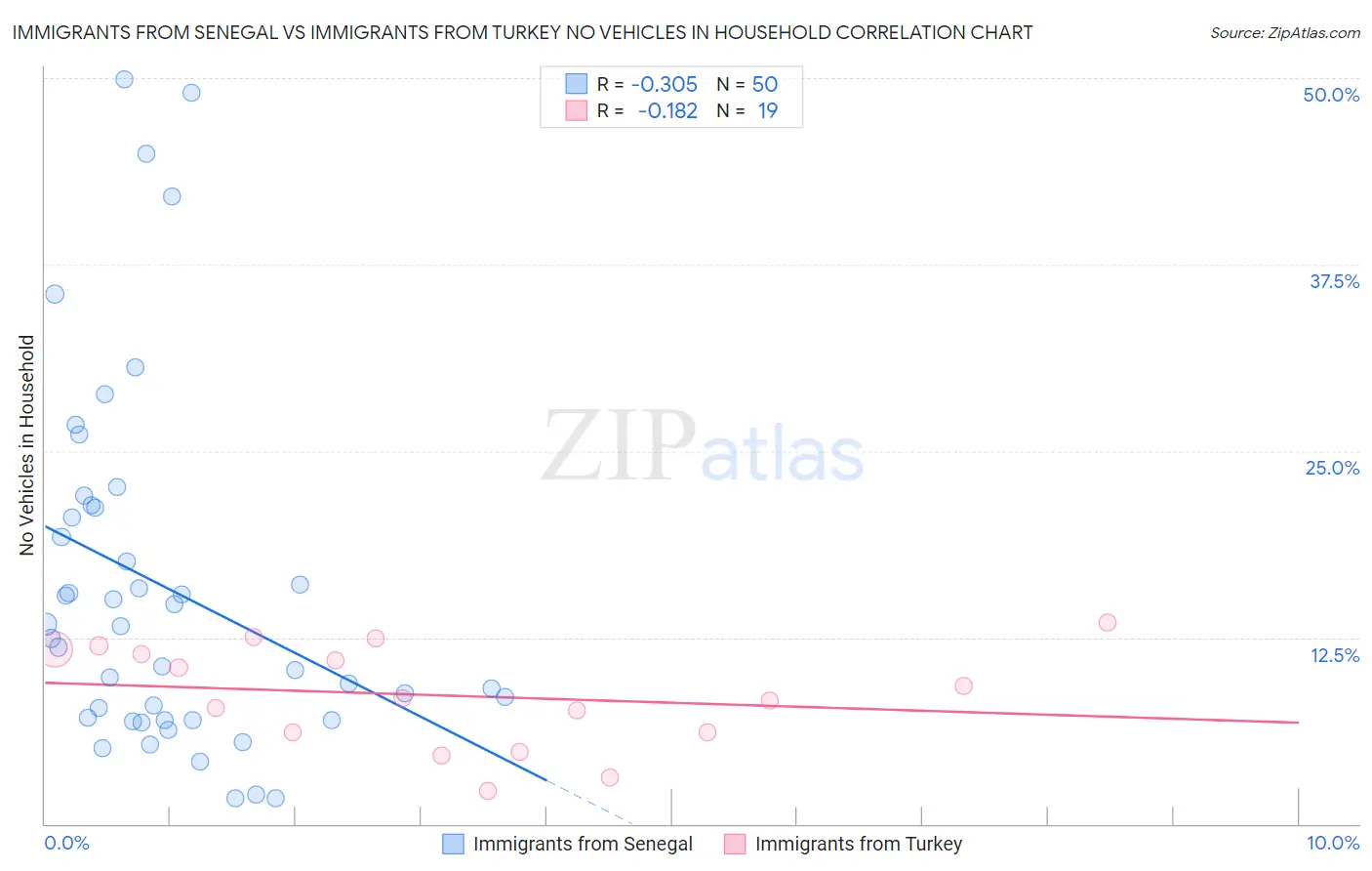 Immigrants from Senegal vs Immigrants from Turkey No Vehicles in Household