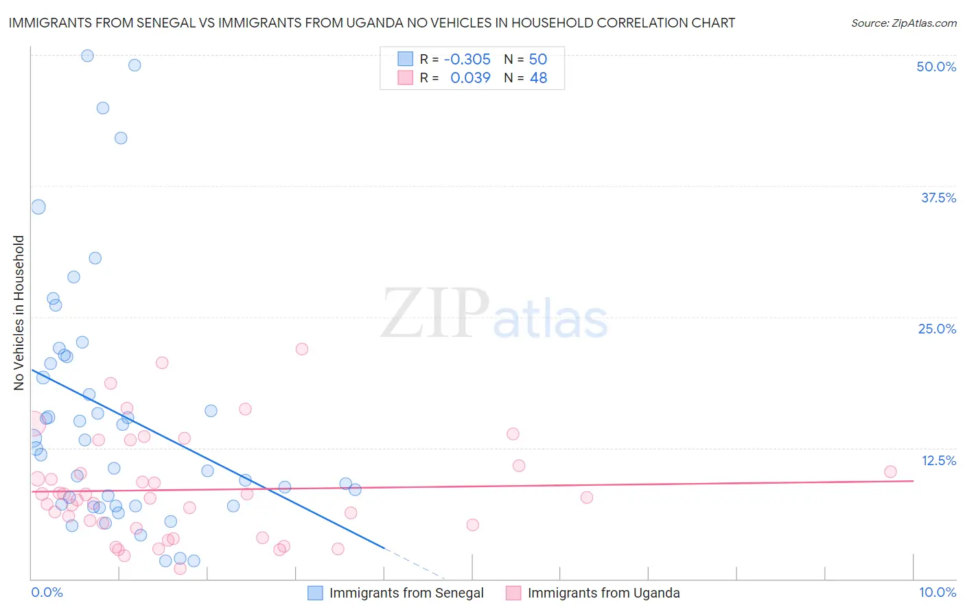 Immigrants from Senegal vs Immigrants from Uganda No Vehicles in Household