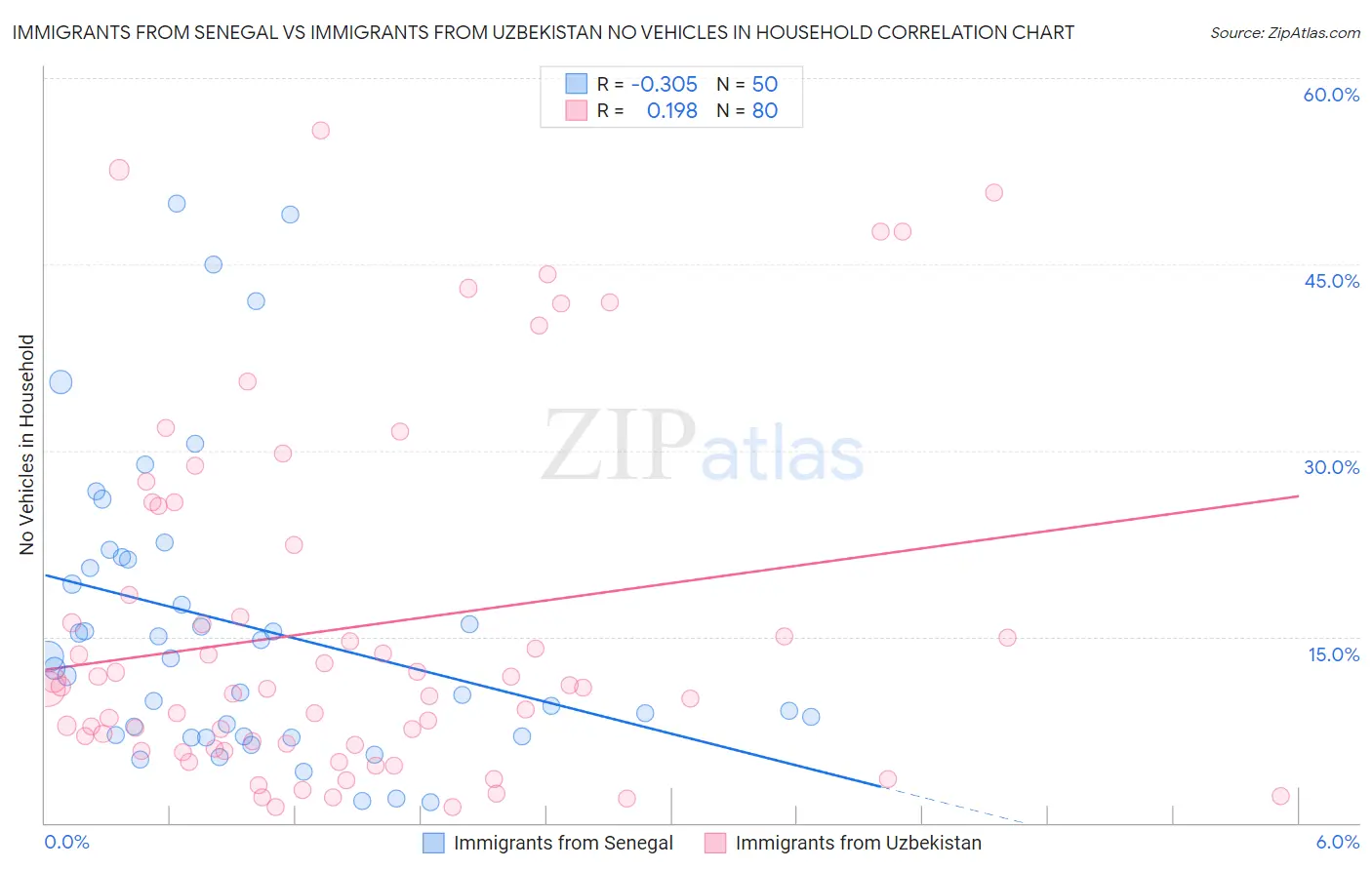 Immigrants from Senegal vs Immigrants from Uzbekistan No Vehicles in Household