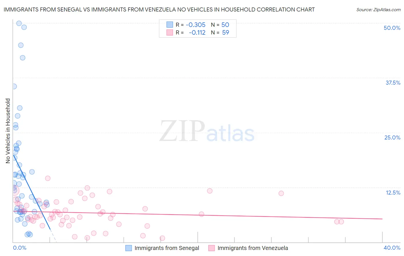 Immigrants from Senegal vs Immigrants from Venezuela No Vehicles in Household