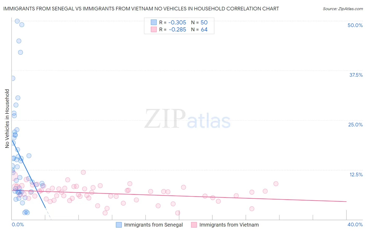 Immigrants from Senegal vs Immigrants from Vietnam No Vehicles in Household