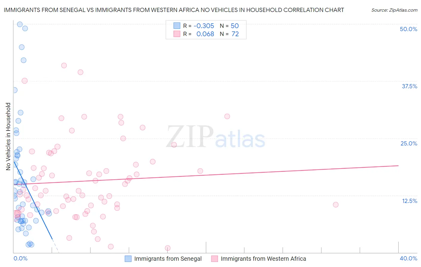 Immigrants from Senegal vs Immigrants from Western Africa No Vehicles in Household