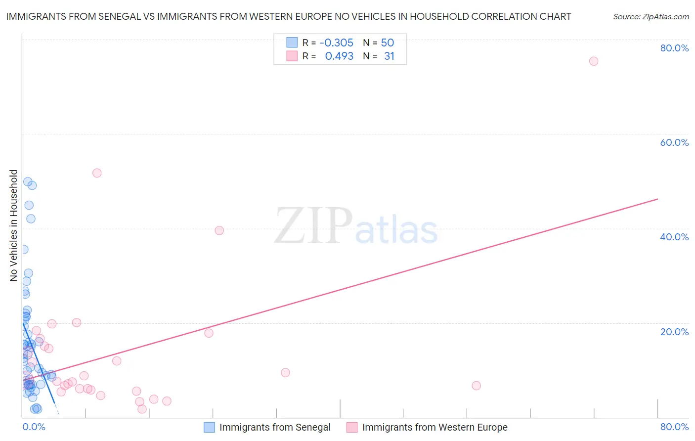Immigrants from Senegal vs Immigrants from Western Europe No Vehicles in Household