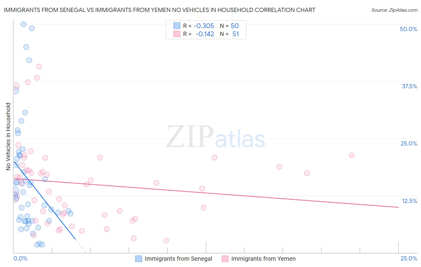 Immigrants from Senegal vs Immigrants from Yemen No Vehicles in Household