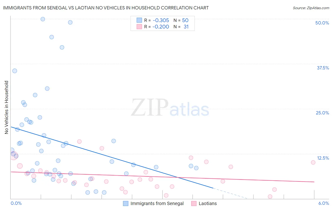 Immigrants from Senegal vs Laotian No Vehicles in Household