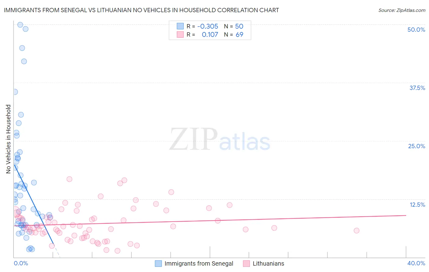 Immigrants from Senegal vs Lithuanian No Vehicles in Household