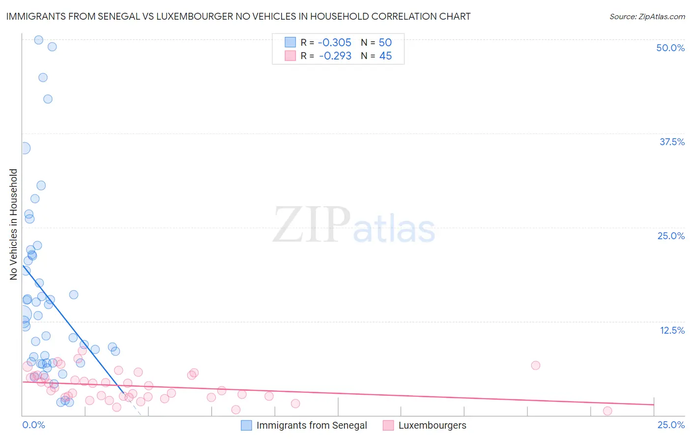 Immigrants from Senegal vs Luxembourger No Vehicles in Household