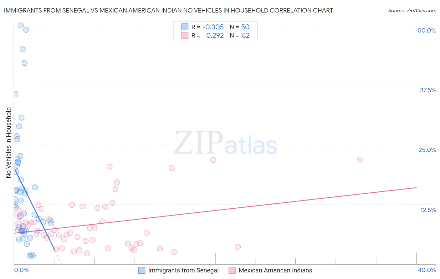 Immigrants from Senegal vs Mexican American Indian No Vehicles in Household
