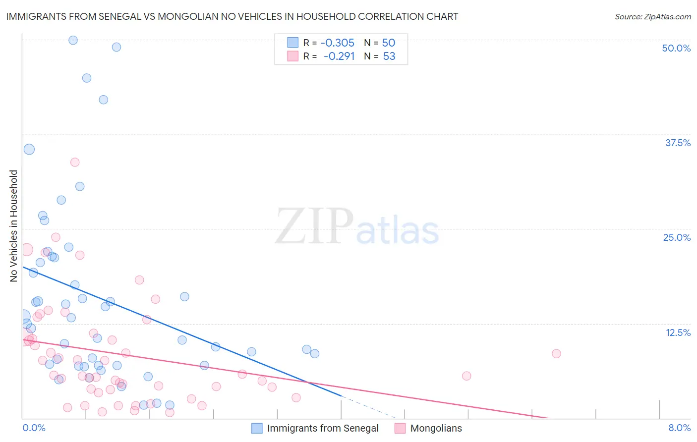 Immigrants from Senegal vs Mongolian No Vehicles in Household