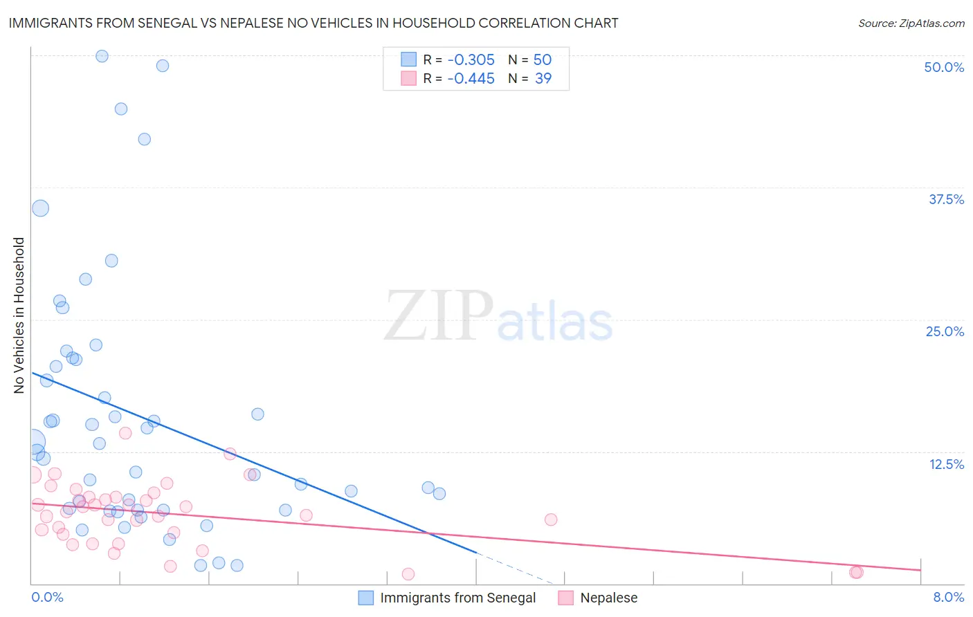 Immigrants from Senegal vs Nepalese No Vehicles in Household