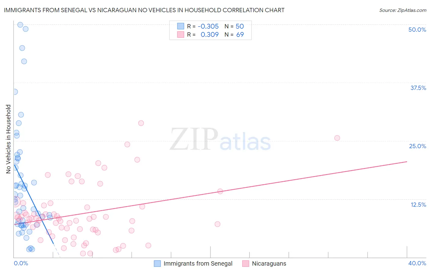 Immigrants from Senegal vs Nicaraguan No Vehicles in Household