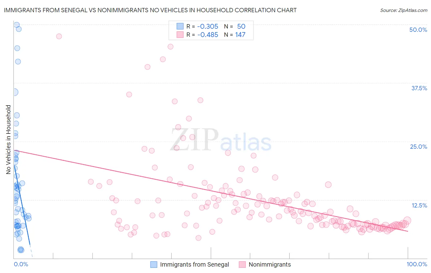 Immigrants from Senegal vs Nonimmigrants No Vehicles in Household