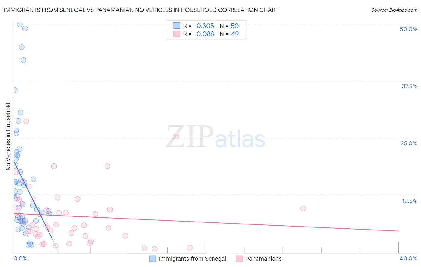 Immigrants from Senegal vs Panamanian No Vehicles in Household