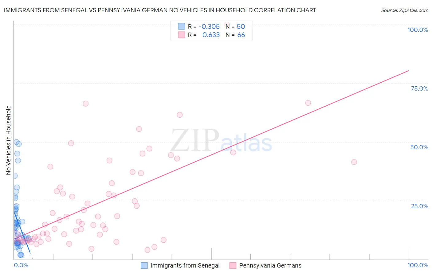 Immigrants from Senegal vs Pennsylvania German No Vehicles in Household