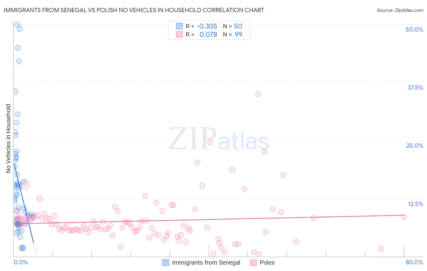 Immigrants from Senegal vs Polish No Vehicles in Household