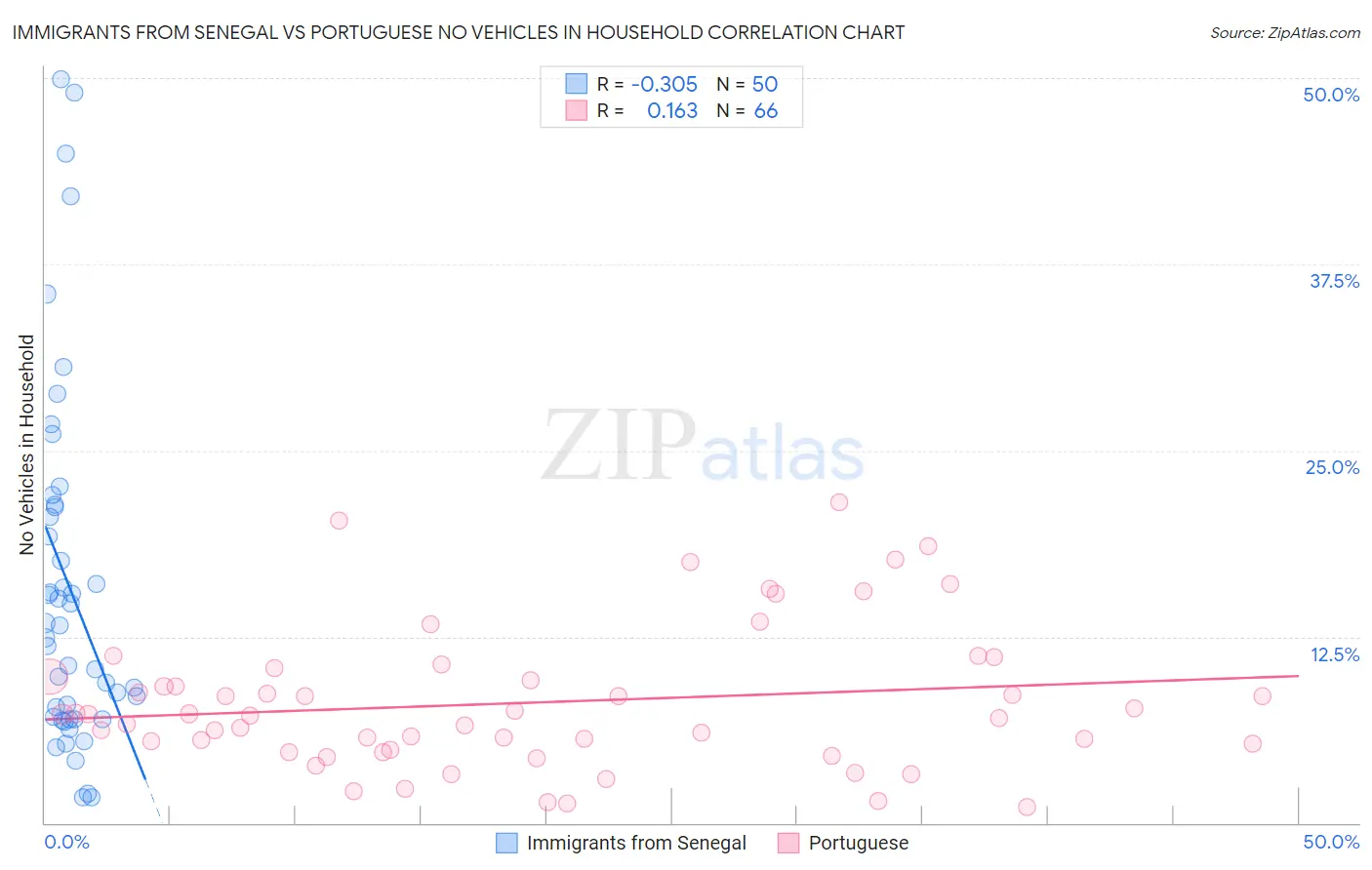 Immigrants from Senegal vs Portuguese No Vehicles in Household