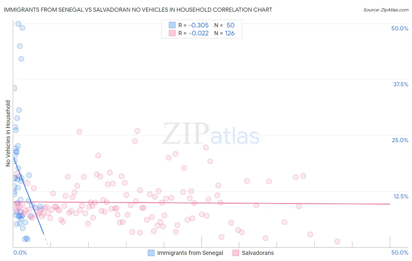 Immigrants from Senegal vs Salvadoran No Vehicles in Household