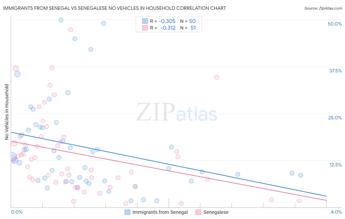 Immigrants from Senegal vs Senegalese No Vehicles in Household
