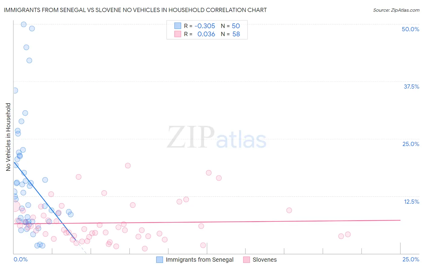 Immigrants from Senegal vs Slovene No Vehicles in Household