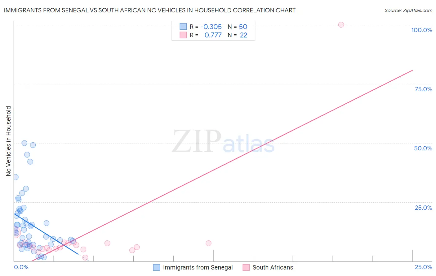Immigrants from Senegal vs South African No Vehicles in Household