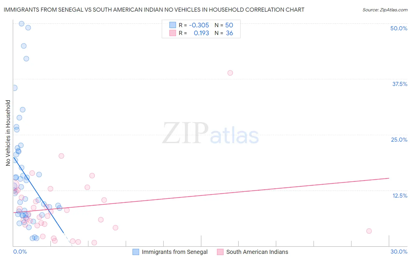 Immigrants from Senegal vs South American Indian No Vehicles in Household