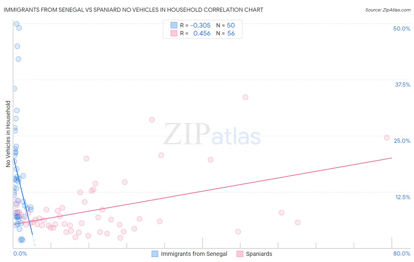 Immigrants from Senegal vs Spaniard No Vehicles in Household